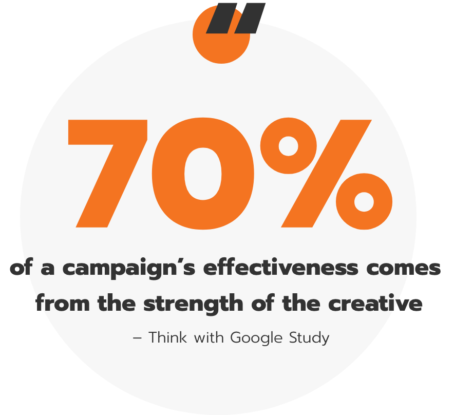 70% of a campaign’s effectiveness comes from the strength of the creative -Think Google