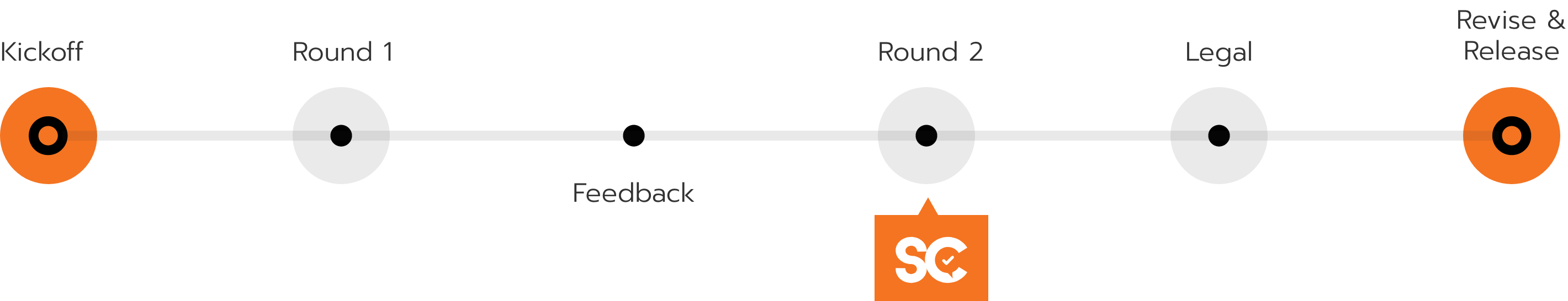 Kickoff timeline before revise and creative release, two rounds