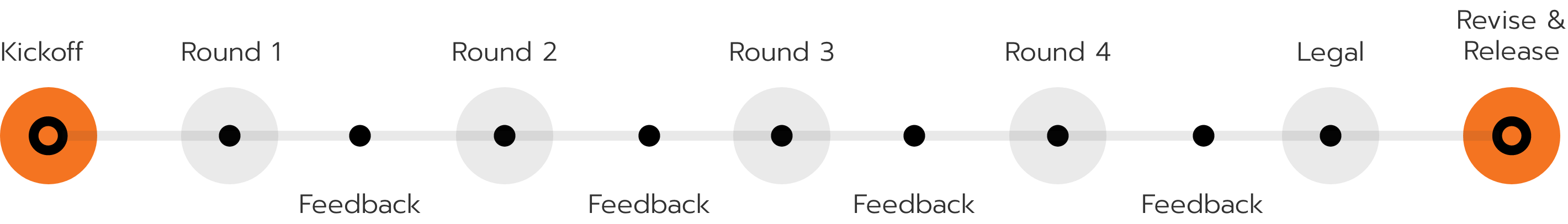 Kickoff timeline before revise and creative release, four plus rounds