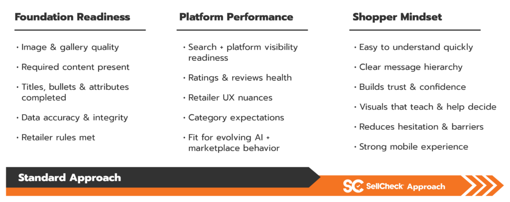 Standard Approach vs SellCheck's Approach Foundation Readiness | Image & gallery quality 
